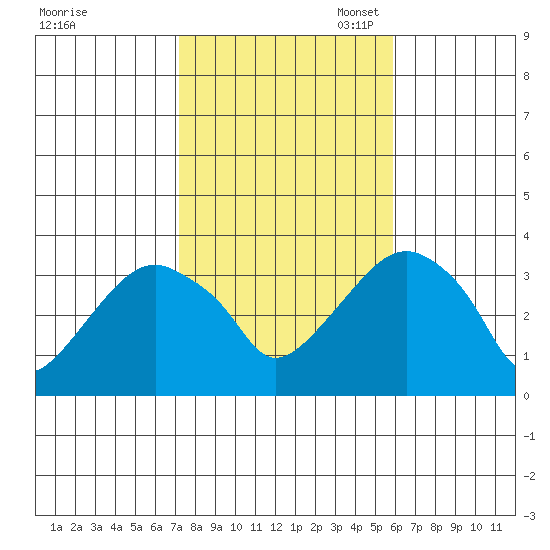 Saybrook Jetty tide chart for Friday, October 25, 2024