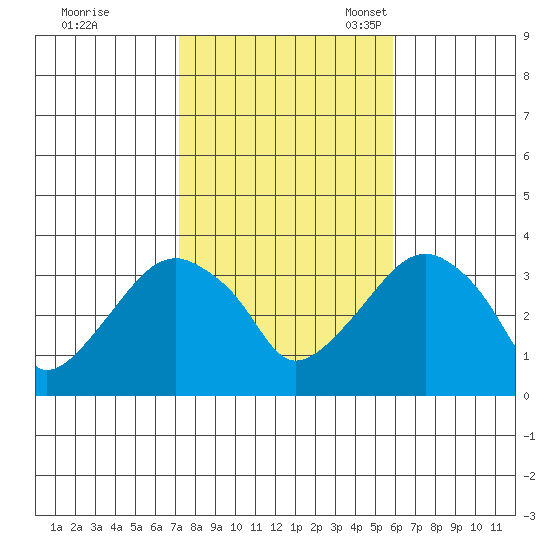 Saybrook Jetty tide chart for Saturday, October 26, 2024