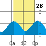 Saybrook Jetty tide chart for Saturday, October 26, 2024