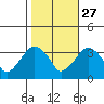Saybrook Jetty tide chart for Sunday, October 27, 2024