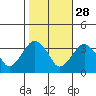 Saybrook Jetty tide chart for Monday, October 28, 2024