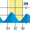 Saybrook Jetty tide chart for Tuesday, October 29, 2024