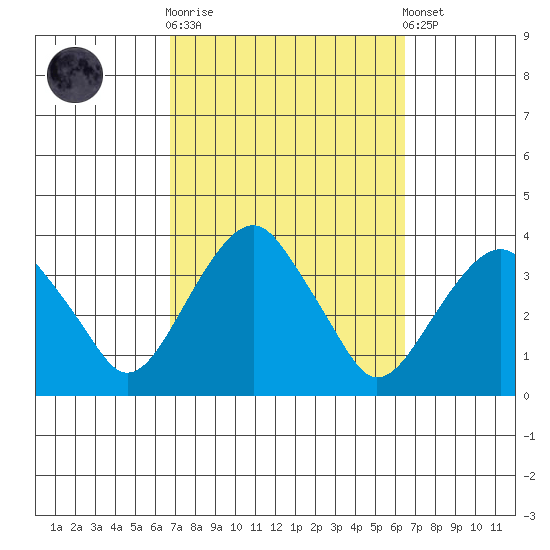 Saybrook Jetty tide chart for Wednesday, October 2, 2024