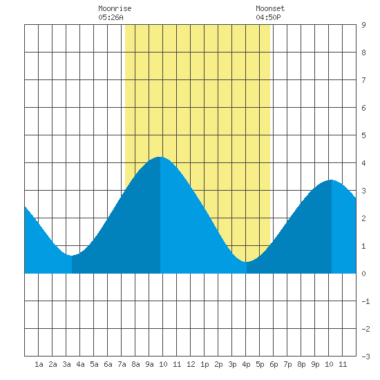 Saybrook Jetty tide chart for Wednesday, October 30, 2024