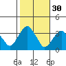 Saybrook Jetty tide chart for Wednesday, October 30, 2024