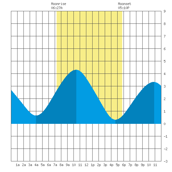 Saybrook Jetty tide chart for Thursday, October 31, 2024