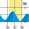 Saybrook Jetty tide chart for Thursday, October 31, 2024