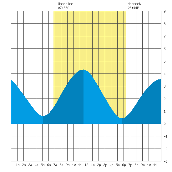 Saybrook Jetty tide chart for Thursday, October 3, 2024