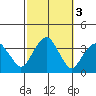 Saybrook Jetty tide chart for Thursday, October 3, 2024