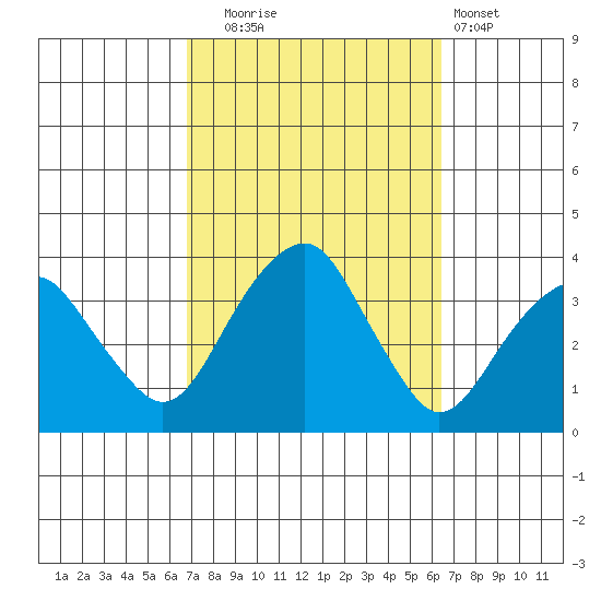 Saybrook Jetty tide chart for Friday, October 4, 2024