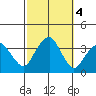 Saybrook Jetty tide chart for Friday, October 4, 2024