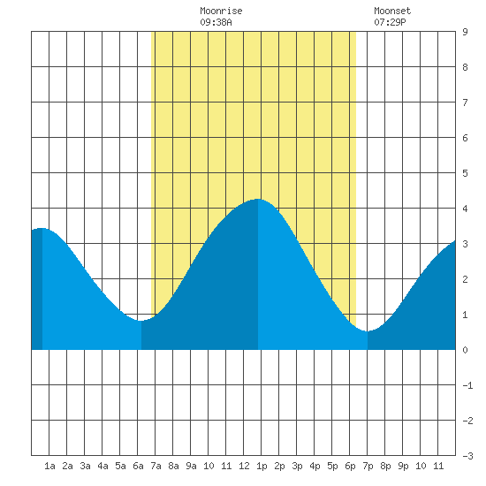 Saybrook Jetty tide chart for Saturday, October 5, 2024