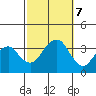 Saybrook Jetty tide chart for Monday, October 7, 2024