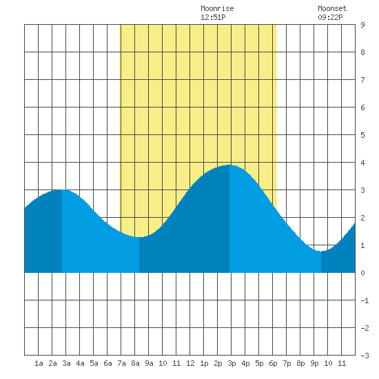 Saybrook Jetty tide chart for Tuesday, October 8, 2024