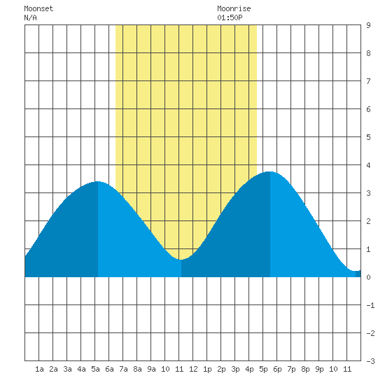 Saybrook Jetty tide chart for Sunday, November 10, 2024