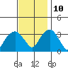 Saybrook Jetty tide chart for Sunday, November 10, 2024