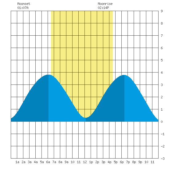 Saybrook Jetty tide chart for Monday, November 11, 2024