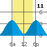 Saybrook Jetty tide chart for Monday, November 11, 2024