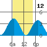 Saybrook Jetty tide chart for Tuesday, November 12, 2024