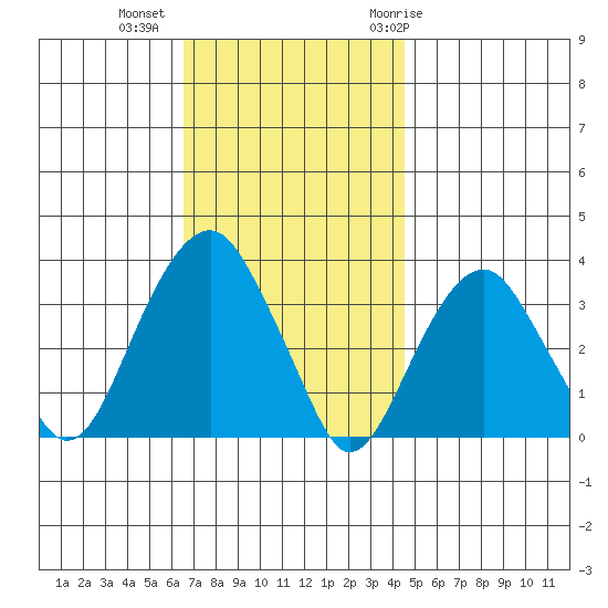 Saybrook Jetty tide chart for Wednesday, November 13, 2024