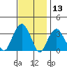 Saybrook Jetty tide chart for Wednesday, November 13, 2024