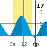 Saybrook Jetty tide chart for Sunday, November 17, 2024