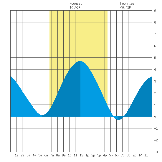 Saybrook Jetty tide chart for Monday, November 18, 2024