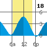 Saybrook Jetty tide chart for Monday, November 18, 2024