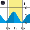 Saybrook Jetty tide chart for Friday, November 1, 2024