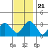 Saybrook Jetty tide chart for Thursday, November 21, 2024