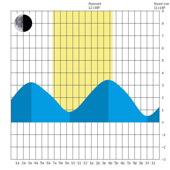 Saybrook Jetty tide chart for Friday, November 22, 2024