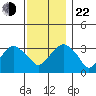 Saybrook Jetty tide chart for Friday, November 22, 2024