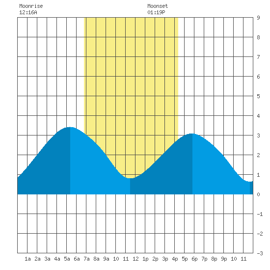 Saybrook Jetty tide chart for Sunday, November 24, 2024
