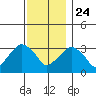 Saybrook Jetty tide chart for Sunday, November 24, 2024