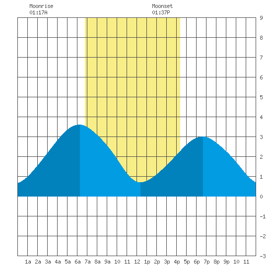 Saybrook Jetty tide chart for Monday, November 25, 2024
