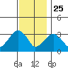 Saybrook Jetty tide chart for Monday, November 25, 2024