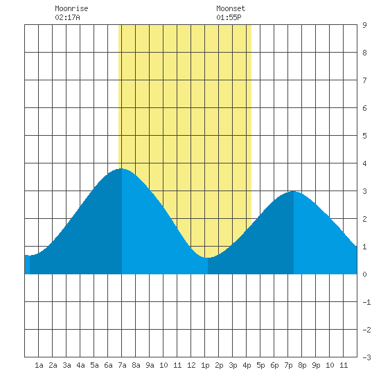 Saybrook Jetty tide chart for Tuesday, November 26, 2024