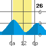 Saybrook Jetty tide chart for Tuesday, November 26, 2024