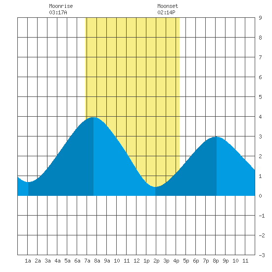 Saybrook Jetty tide chart for Wednesday, November 27, 2024