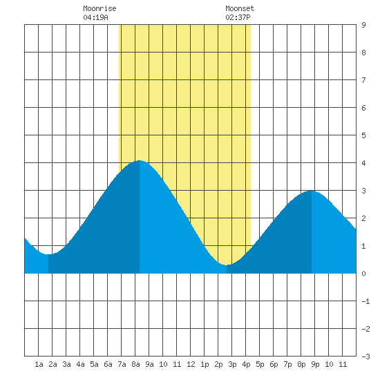 Saybrook Jetty tide chart for Thursday, November 28, 2024