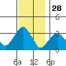 Saybrook Jetty tide chart for Thursday, November 28, 2024