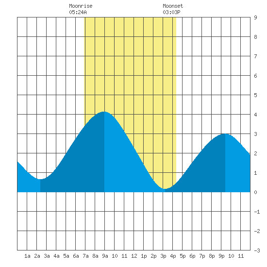 Saybrook Jetty tide chart for Friday, November 29, 2024
