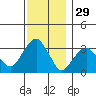 Saybrook Jetty tide chart for Friday, November 29, 2024