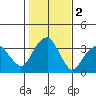 Saybrook Jetty tide chart for Saturday, November 2, 2024