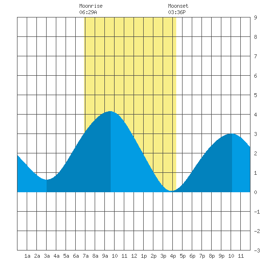 Saybrook Jetty tide chart for Saturday, November 30, 2024