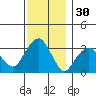 Saybrook Jetty tide chart for Saturday, November 30, 2024