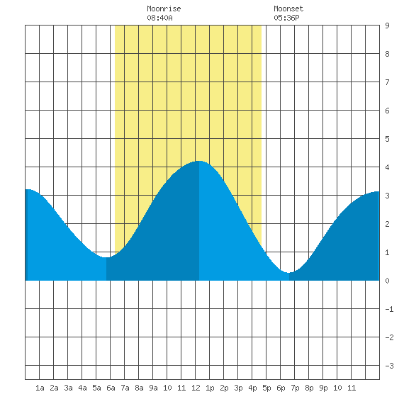 Saybrook Jetty tide chart for Sunday, November 3, 2024