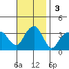 Saybrook Jetty tide chart for Sunday, November 3, 2024