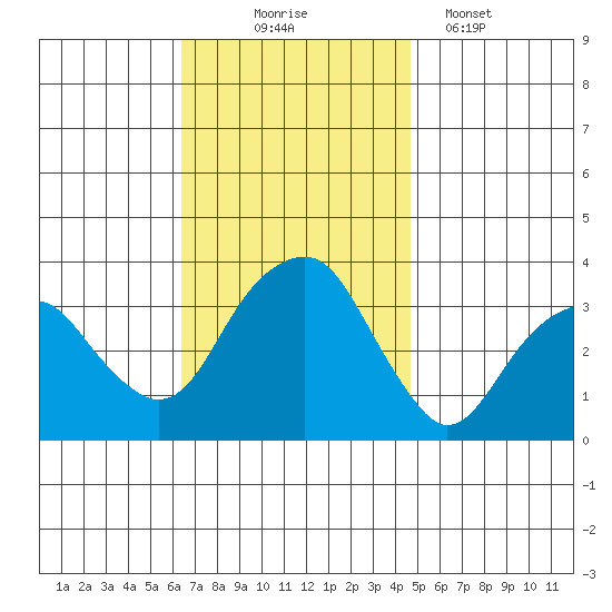 Saybrook Jetty tide chart for Monday, November 4, 2024