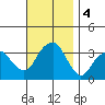 Saybrook Jetty tide chart for Monday, November 4, 2024